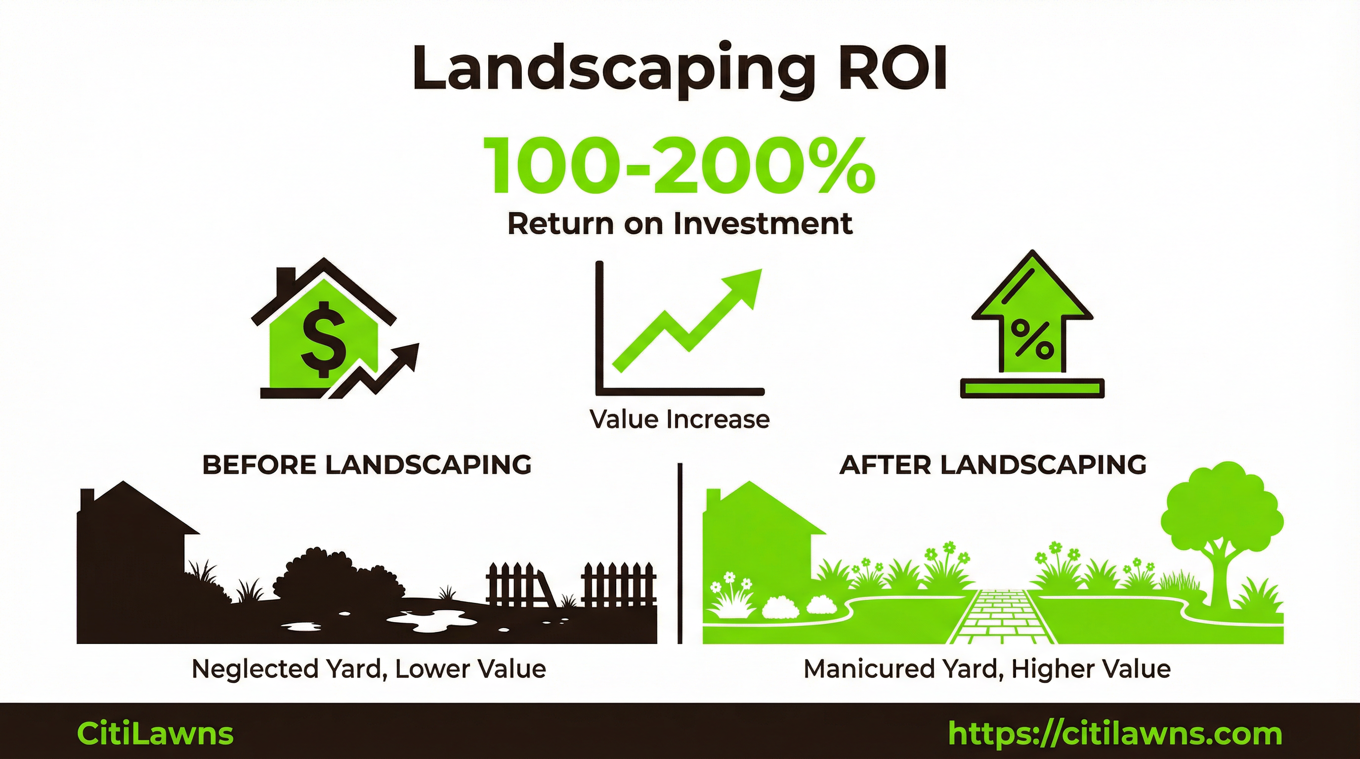 Landscaping ROI - 100-200% return on investment, 5-12% property value increase